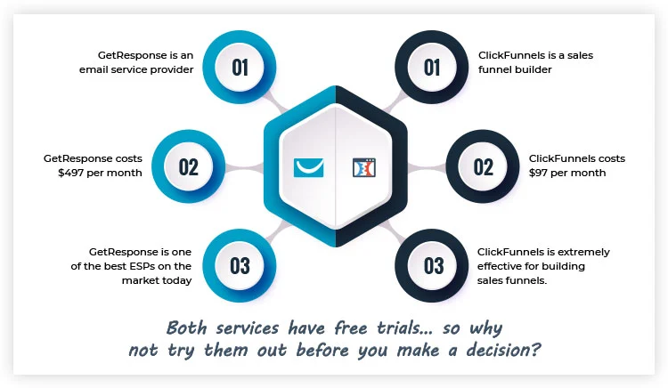 Overview of GetResponse vs ClickFunnels