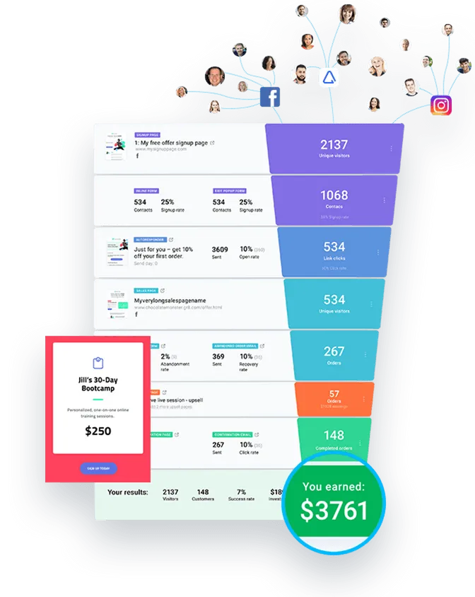 Getresponse features -Conversion Funnels