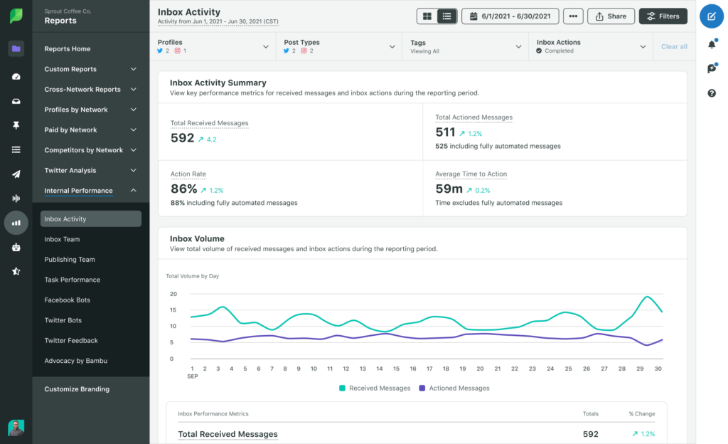 Sprout Social Dashboard