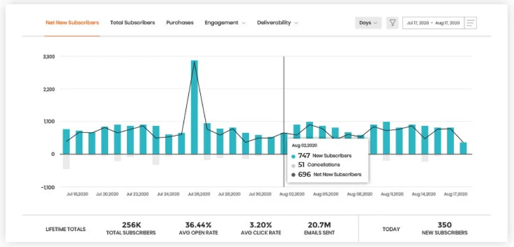 CovertKit Features - Analytics