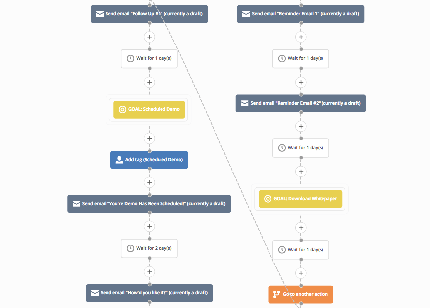 ActiveCampaign Email Automation